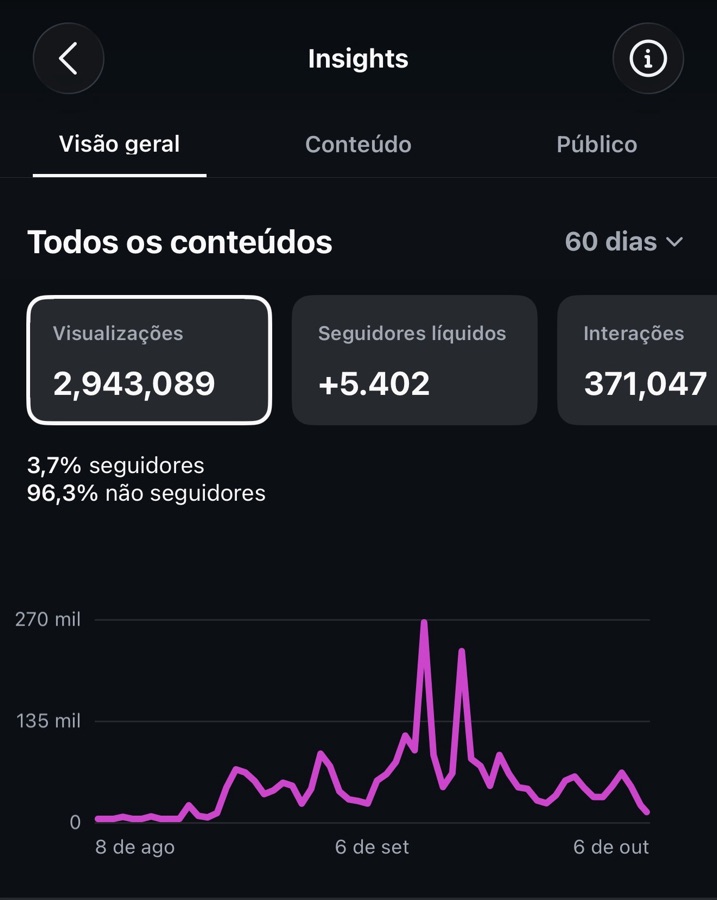 Insights de 60 dias: 2.943.089 visualizações, +5.402 seguidores líquidos e 371.047 interações